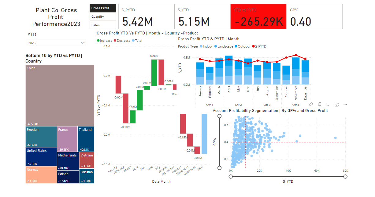 Performance Report Dashboard