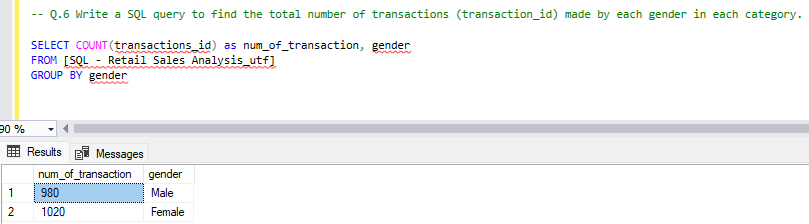 Transactions by gender and category