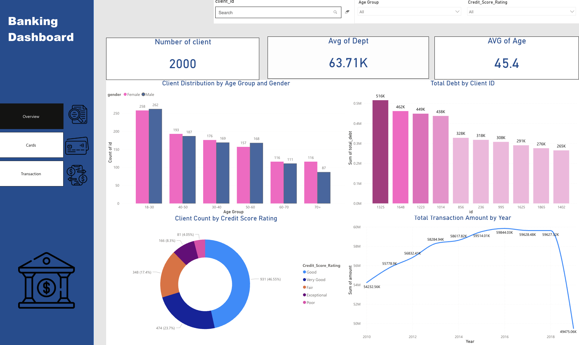 Bank Analytics - Overview