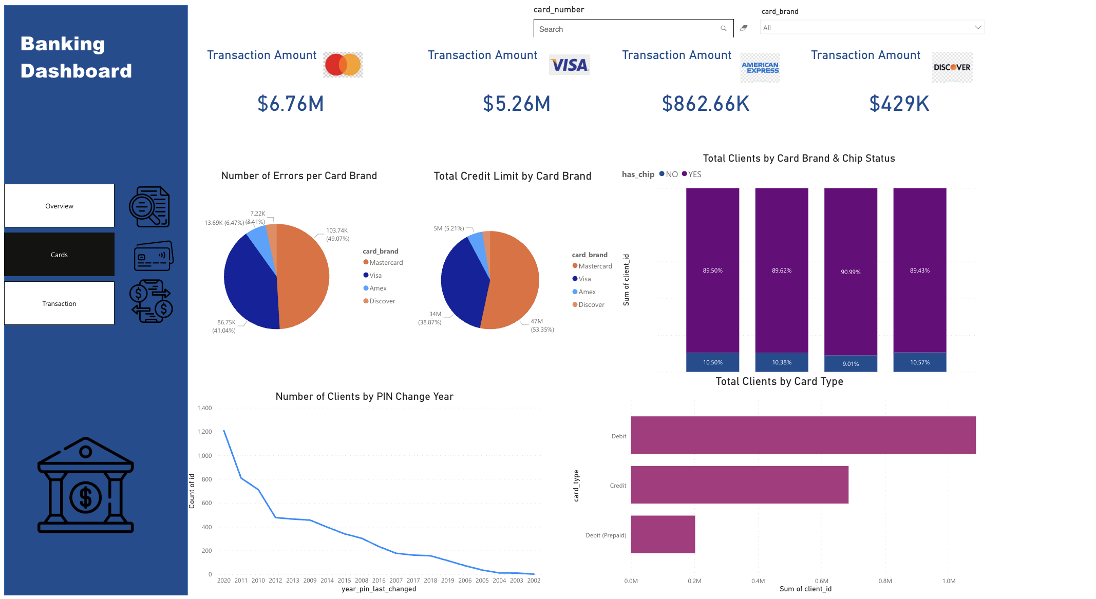 Bank Analytics - Card